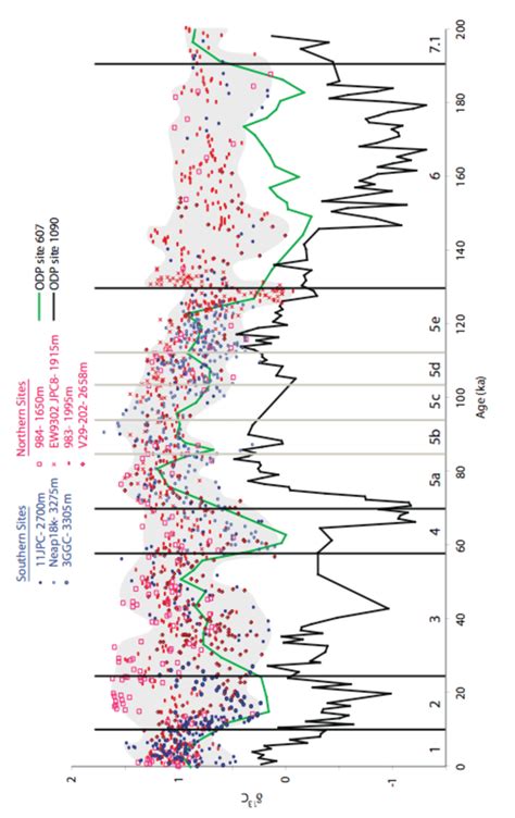 6 Records Of δ 13 C P Wuellerstorfi From The Northern Portion Of The