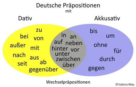 Accusative Or Dative The Grammatical Case A1 German Language