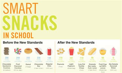 Usdas New “smart Snacks In School” Rules Ensure Healthy Vending