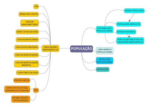 Popula O Brasileira Mapa Mental