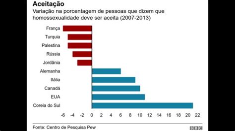 O Que Faz Alguns Países Aceitarem Mais Os Gays Que Outros Bbc News Brasil