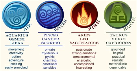 Four Elements Of Your Zodiac Sign From Famous Astrologer In India