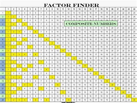 Least Common Factor Chart