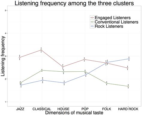 Frontiers Exploring The Musical Taste Of Expert Listeners Musicology