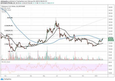 Ethereum Halving Chart Halting Time