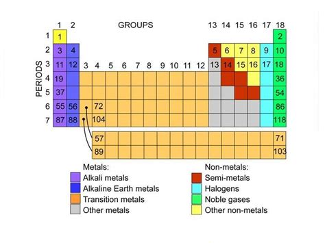 Group 13 14 15 Periodic Table Periodic Table Timeline