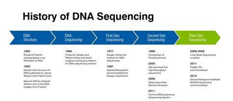 The History Of Dna Sequencing Eureka Blog