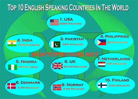 The Top 10 English Speaking Countries In The World With Their Flags And