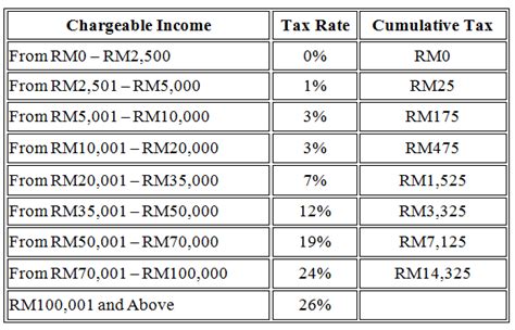 Note the pcb calculation is only take epf as deduction. Perjalananku Baru Bermula » cukai pendapatan untuk tahun ...