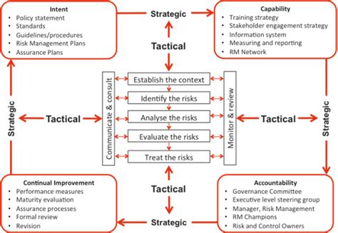 Risk management framework development – Broadleaf