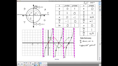 Mhf4u U5l1 Graphs Of Sine Cosine And Tangent Youtube