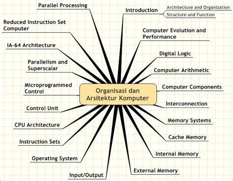 ArsitekturdanOrganisasiKomputer Peta Konsep Evolusi Dan Kinerja Komputer