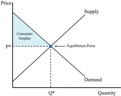The Conceptual Model Of Equilibrium Price And Consumer Surplus