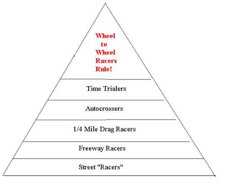 The Pyramid Of Speed