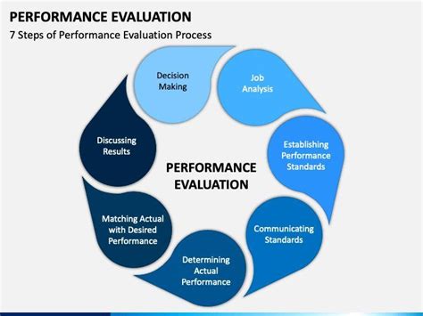Performance Evaluation Performance Evaluation Business Powerpoint