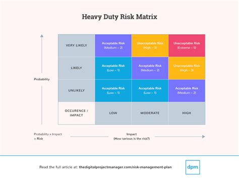 Risk Impact Matrix Template