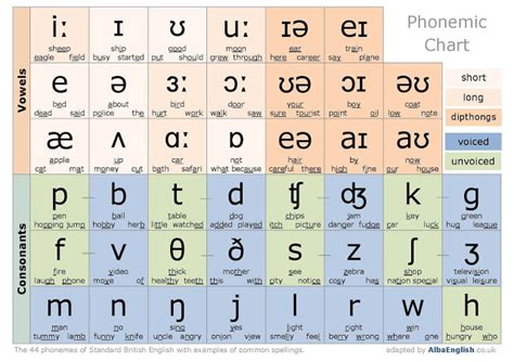 Pin By Rubi Zapata On Estudio Phonetic Alphabet Phonetic Chart