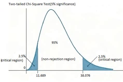 Chi Square Distribution Two Tailed Test AnalystPrep CFA Exam Study