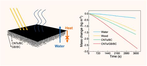 New Device Harnesses Solar Energy To Purify Water Scinews