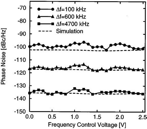 Single Sideband Phase Noise As A Function Of The Control Voltage For