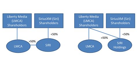 What The Reverse Morris Trust Means For Sirius Xm Shareholders Nasdaqsiri Seeking Alpha