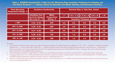 Ashrae Standard 901 2010 Increases Minimum Pipe Insulation Thicknesses