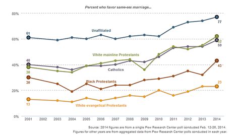 Support For Gay Marriage Up Among Black Protestants In Last Year Flat