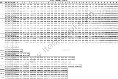 Military Pay Scale 2021 Pakistan Military Pay Chart 2021