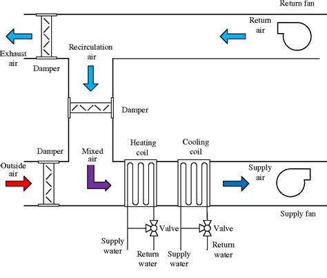 In this video we'll learn how air handling units or ahu's work. Figure 1 from Cooling output optimization of an air ...