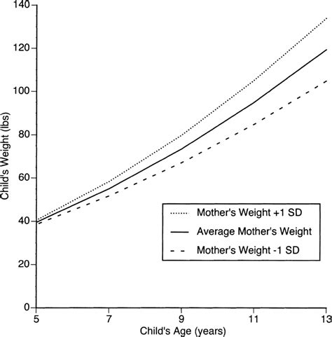 Predicted Average Childs Weight Growth As A Function Of His Or Her