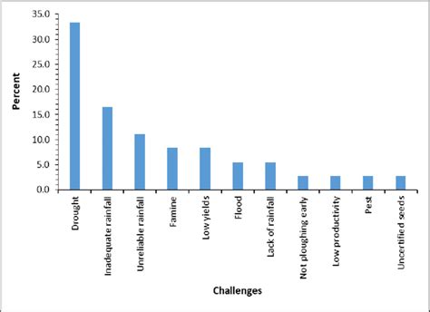 bar graph showing identified challenges faced by farmers of download scientific diagram