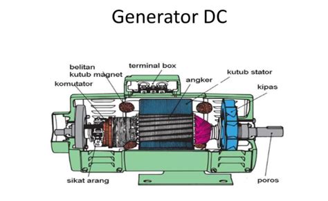 Prinsip Kerja Generator Dc Memahami Cara Kerja Dan Bagian Generator Dc