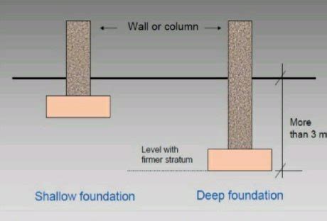 Dalam hal ini adalah sebuah bahan utama yang dimana akan dibutuhkan oleh sebuah perusahaan manufaktur dalam melakukan proses produksi untuk menjadi sebuah barang konsumsi. Jenis-jenis asas (foundation) dalam pembinaan - Pakcik ...