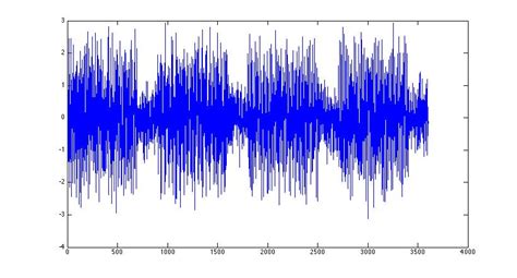 Matlab How To Get Rid Of Noise In A Signal Stack Overflow