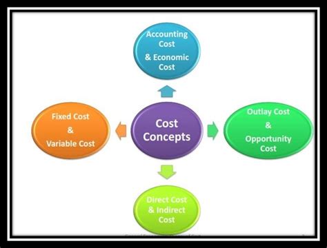 Concept Of Cost Management Guru Management Guru