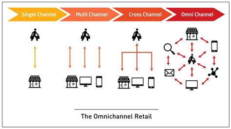 Omnichannel Retail Requires An Integrated Seamless Supply Chain