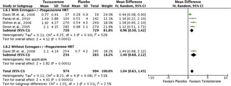 Efficacy And Safety Of Transdermal Testosterone In Postmenopausal Women