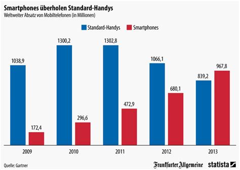 Smartphones überholen Standard Handys Android Digital
