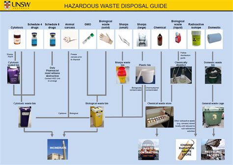 Types Of Hazardous Waste