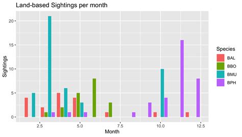 R How To Create A Barplot In Ggplot Using Multiple Groups Mirrored