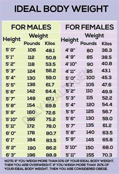 Ideal Body Weight Formula