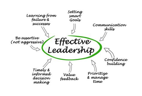 elements of effective leadership management and leadership