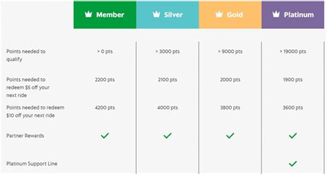 There are three (3) mydigi rewards membership tiers: What you need to know about GrabRewards' new tier benefits ...