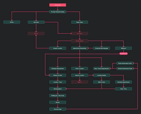 Quest Diagnostics Scheduling