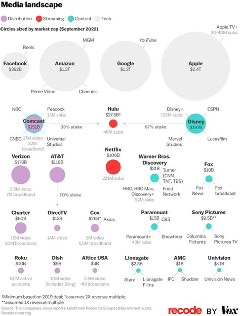 This Map Shows Which Media Company Owns Your Favorite Show Vox