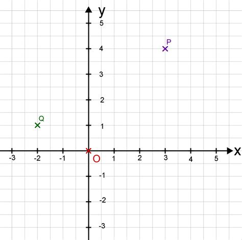 Ein koordinatensystem dient der positionsangabe von punkten im. Das zweidimensionale kartesische Koordinatensystem - Serlo
