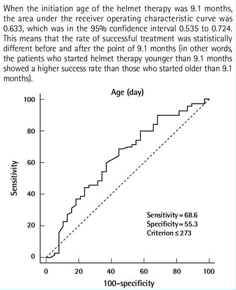 Changes Of The Successful Treatment Rate According To The Age Of
