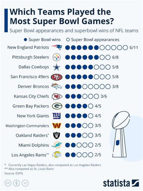 Most Super Bowl Appearances Wins