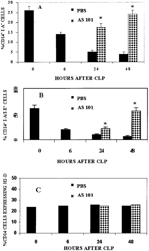 Treatment With As101 Increases The Expression Of Class Ii And Not Class