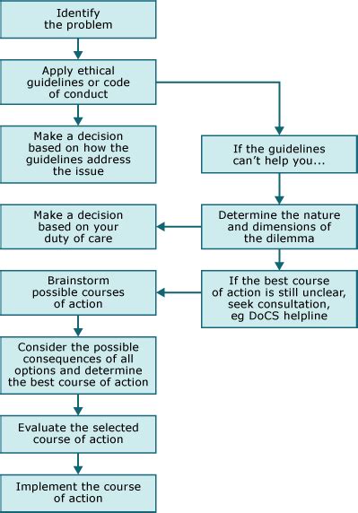 Ethical decision making resources provide an introduction to basic ideas in applied ethics, such as utilitarianism, rights, justice, virtue, and the our framework for ethical decision making has been reprinted in hundreds of articles, books, and course materials. Ethical decision making model | Decision making, Nursing ...